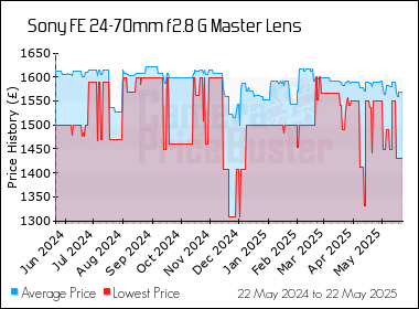 Best Price History for the Sony FE 24-70mm f2.8 G Master Lens