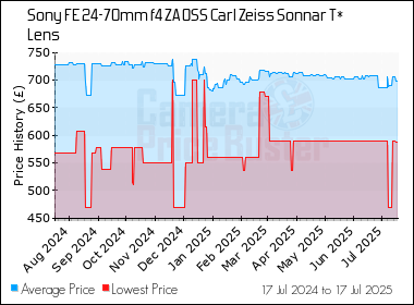 Best Price History for the Sony FE 24-70mm f4 ZA OSS Carl Zeiss Sonnar T* Lens