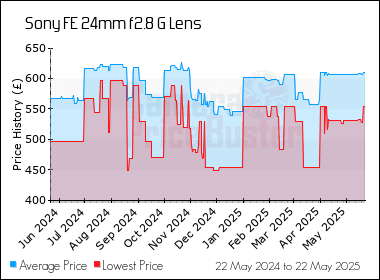Best Price History for the Sony FE 24mm f2.8 G Lens