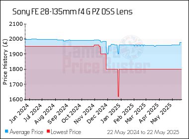 Best Price History for the Sony FE 28-135mm f4 G PZ OSS Lens