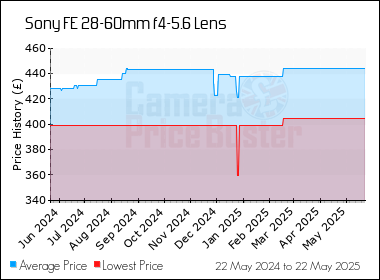 Best Price History for the Sony FE 28-60mm f4-5.6 Lens