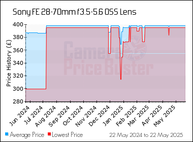 Best Price History for the Sony FE 28-70mm f3.5-5.6 OSS Lens