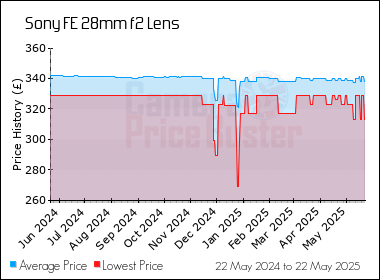 Best Price History for the Sony FE 28mm f2 Lens