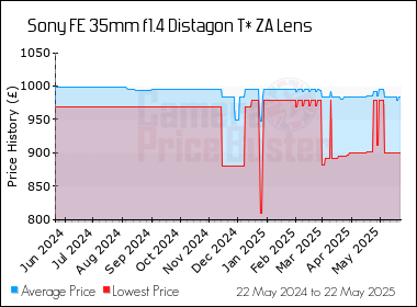 Best Price History for the Sony FE 35mm f1.4 Distagon T* ZA Lens