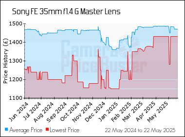 Best Price History for the Sony FE 35mm f1.4 G Master Lens