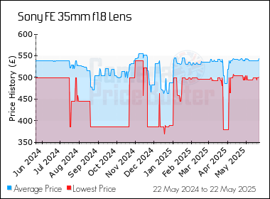 Best Price History for the Sony FE 35mm f1.8 Lens
