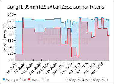 Best Price History for the Sony FE 35mm f2.8 ZA Carl Zeiss Sonnar T* Lens