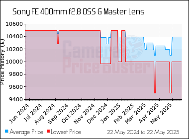 Best Price History for the Sony FE 400mm f2.8 OSS G Master Lens
