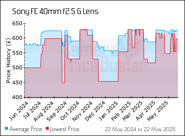 Best Price History for the Sony FE 40mm f2.5 G Lens