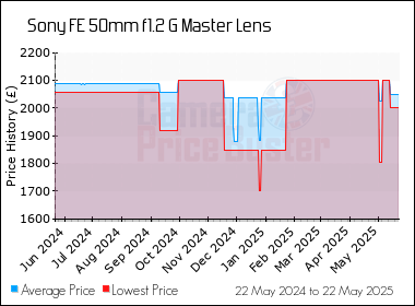 Best Price History for the Sony FE 50mm f1.2 G Master Lens