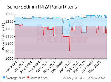 Best Price History for the Sony FE 50mm f1.4 ZA PlanarT* Lens