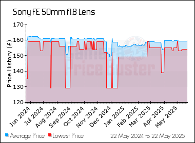 Best Price History for the Sony FE 50mm f1.8 Lens