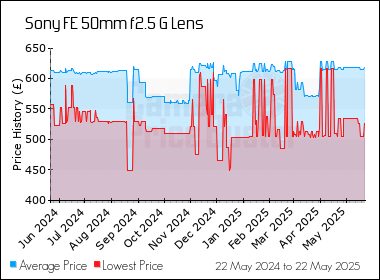 Best Price History for the Sony FE 50mm f2.5 G Lens