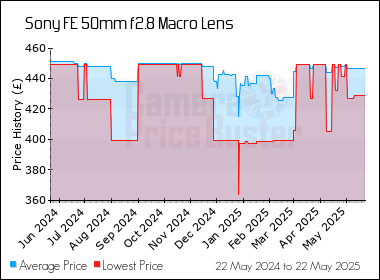 Best Price History for the Sony FE 50mm f2.8 Macro Lens