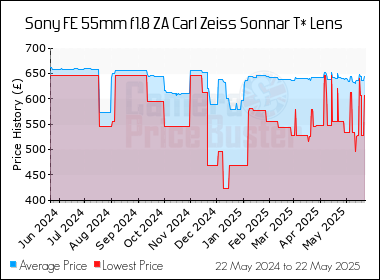 Best Price History for the Sony FE 55mm f1.8 ZA Carl Zeiss Sonnar T* Lens