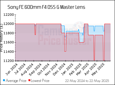Best Price History for the Sony FE 600mm F4 OSS G Master Lens