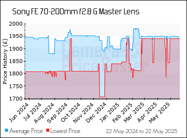 Best Price History for the Sony FE 70-200mm f2.8 G Master Lens