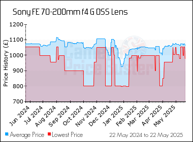 Best Price History for the Sony FE 70-200mm f4 G OSS Lens