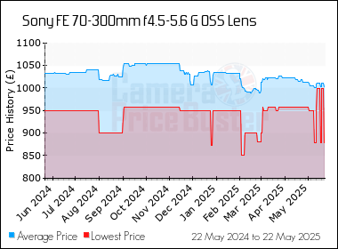 Best Price History for the Sony FE 70-300mm f4.5-5.6 G OSS Lens