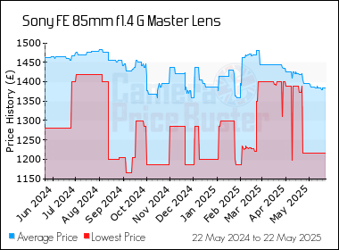 Best Price History for the Sony FE 85mm f1.4 G Master Lens
