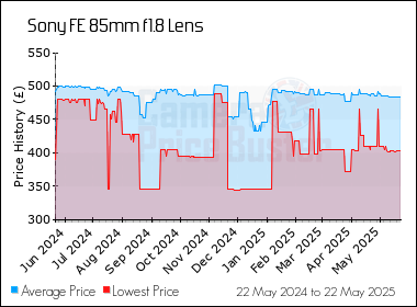Best Price History for the Sony FE 85mm f1.8 Lens