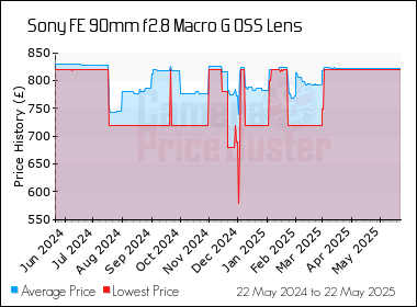 Best Price History for the Sony FE 90mm f2.8 Macro G OSS Lens