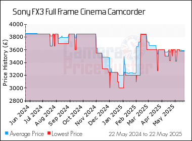 Best Price History for the Sony FX3 Full Frame Cinema Camcorder