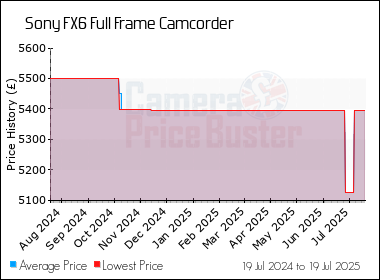 Best Price History for the Sony FX6 Full Frame Camcorder