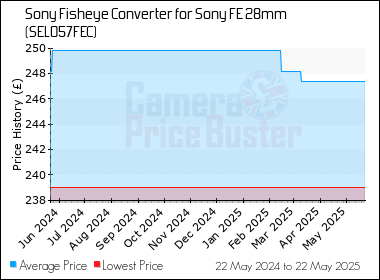 Best Price History for the Sony Fisheye Converter for Sony FE 28mm (SEL057FEC)