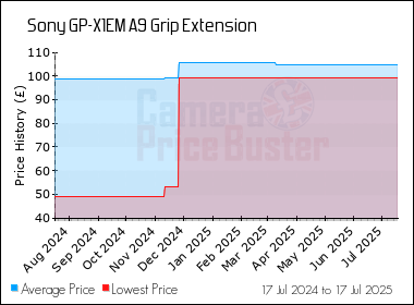 Best Price History for the Sony GP-X1EM A9 Grip Extension