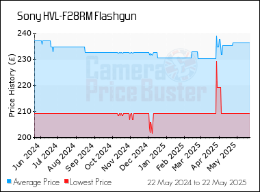 Best Price History for the Sony HVL-F28RM Flashgun