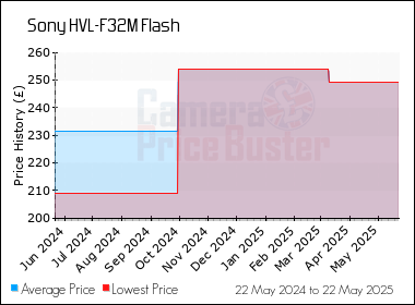 Best Price History for the Sony HVL-F32M Flash