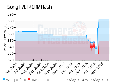 Best Price History for the Sony HVL-F46RM Flash