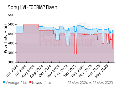 Best Price History for the Sony HVL-F60RM2 Flash