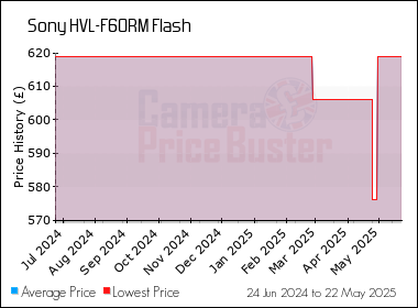 Best Price History for the Sony HVL-F60RM Flash