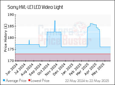 Best Price History for the Sony HVL-LE1 LED Video Light