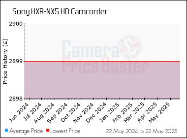 Best Price History for the Sony HXR-NX5 HD Camcorder