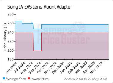 Best Price History for the Sony LA-EA5 Lens Mount Adapter
