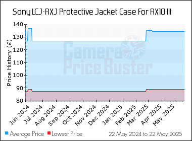 Best Price History for the Sony LCJ-RXJ Protective Jacket Case For RX10 III