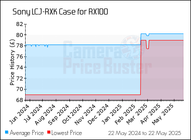 Best Price History for the Sony LCJ-RXK Case for RX100