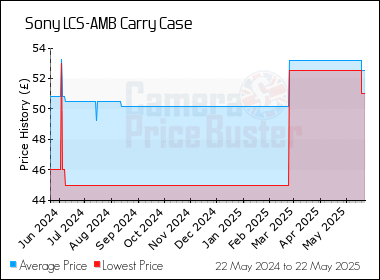 Best Price History for the Sony LCS-AMB Carry Case