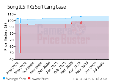 Best Price History for the Sony LCS-RXG Soft Carry Case