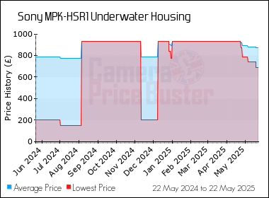 Best Price History for the Sony MPK-HSR1 Underwater Housing