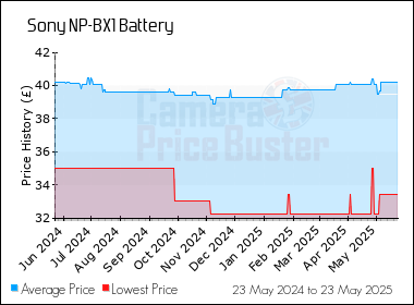 Best Price History for the Sony NP-BX1 Battery