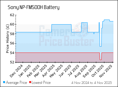 Best Price History for the Sony NP-FM500H Battery