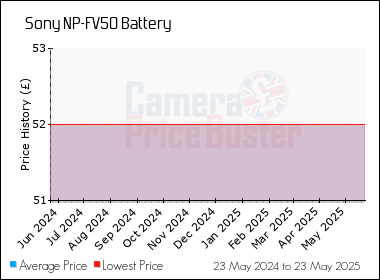 Best Price History for the Sony NP-FV50 Battery