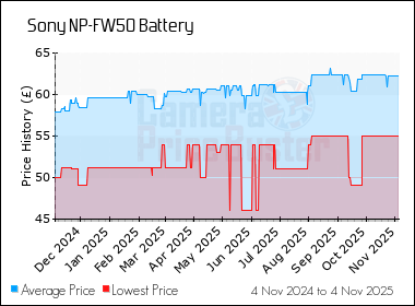 Best Price History for the Sony NP-FW50 Battery