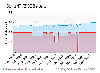 Best Price History for the Sony NP-FZ100 Battery