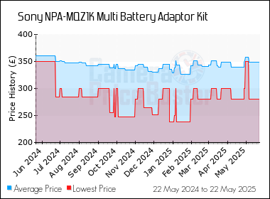 Best Price History for the Sony NPA-MQZ1K Multi Battery Adaptor Kit
