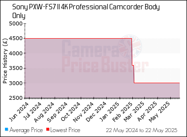 Best Price History for the Sony PXW-FS7 II 4K Professional Camcorder Body Only